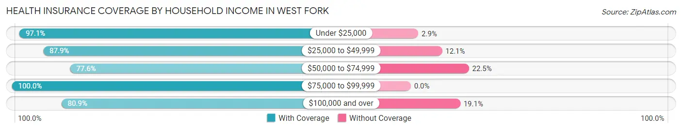 Health Insurance Coverage by Household Income in West Fork