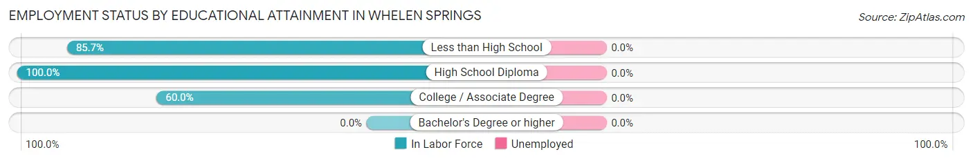 Employment Status by Educational Attainment in Whelen Springs