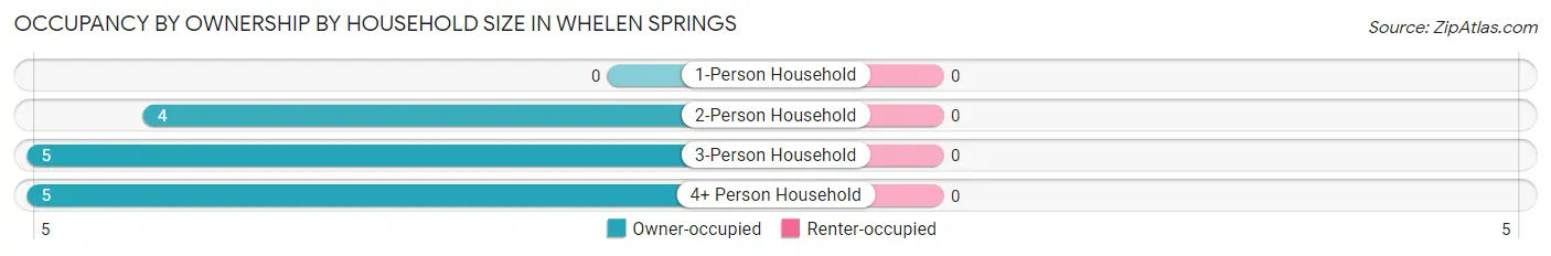 Occupancy by Ownership by Household Size in Whelen Springs