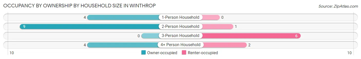 Occupancy by Ownership by Household Size in Winthrop