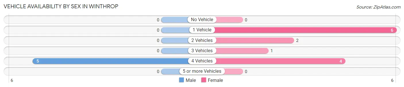 Vehicle Availability by Sex in Winthrop