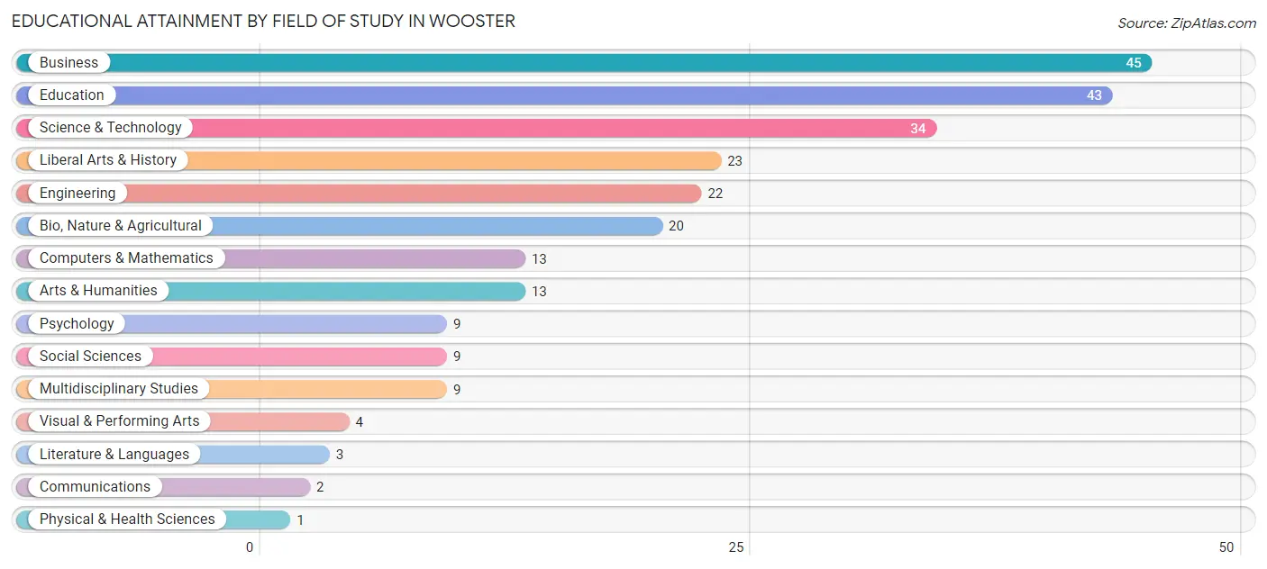 Educational Attainment by Field of Study in Wooster
