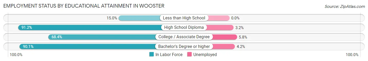 Employment Status by Educational Attainment in Wooster