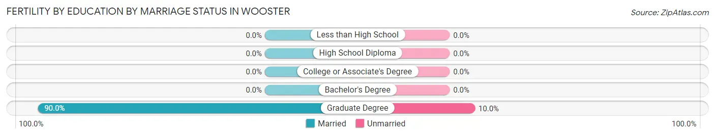Female Fertility by Education by Marriage Status in Wooster