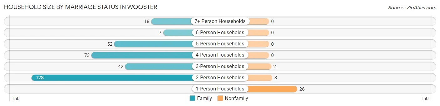 Household Size by Marriage Status in Wooster