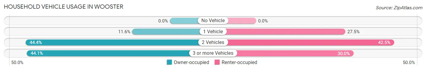Household Vehicle Usage in Wooster
