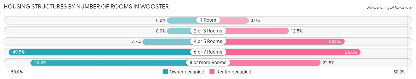 Housing Structures by Number of Rooms in Wooster