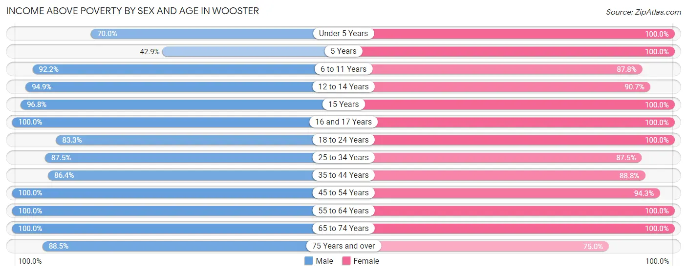 Income Above Poverty by Sex and Age in Wooster