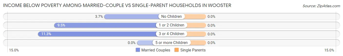 Income Below Poverty Among Married-Couple vs Single-Parent Households in Wooster