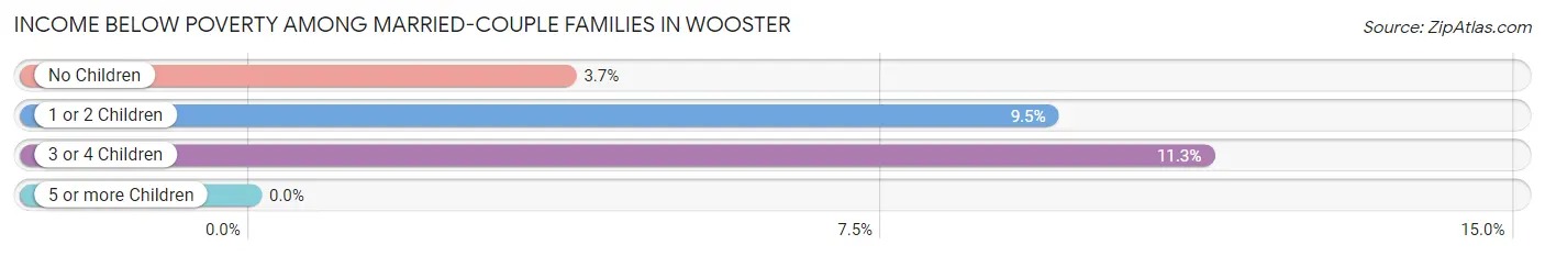 Income Below Poverty Among Married-Couple Families in Wooster