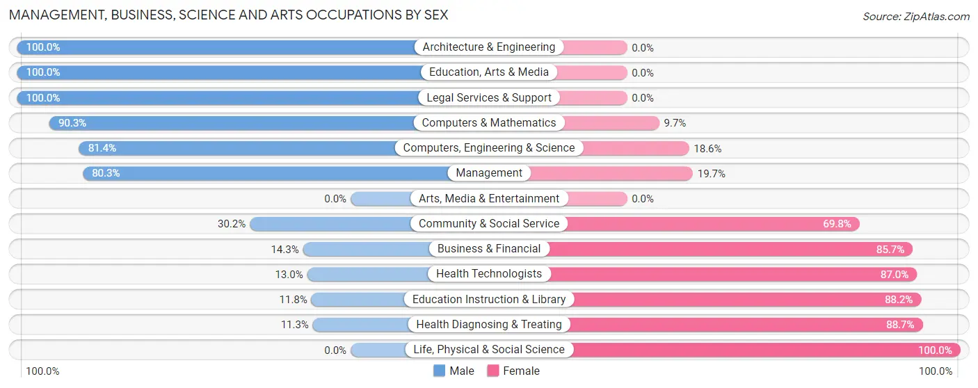 Management, Business, Science and Arts Occupations by Sex in Wooster