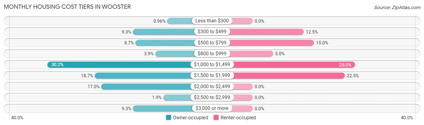 Monthly Housing Cost Tiers in Wooster