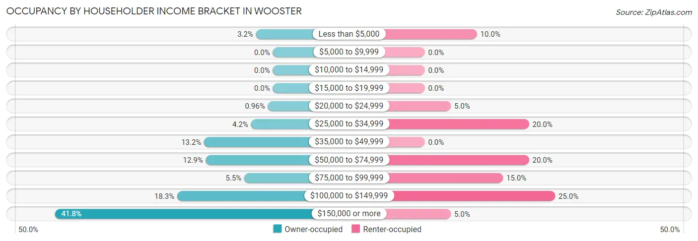 Occupancy by Householder Income Bracket in Wooster