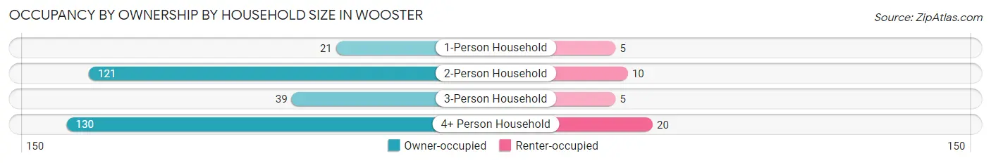 Occupancy by Ownership by Household Size in Wooster