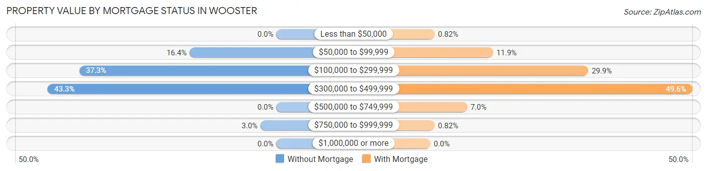 Property Value by Mortgage Status in Wooster