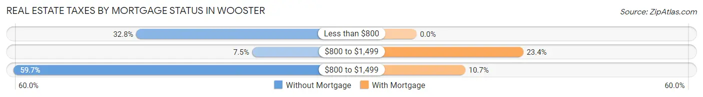Real Estate Taxes by Mortgage Status in Wooster