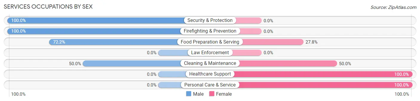 Services Occupations by Sex in Wooster