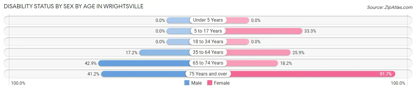 Disability Status by Sex by Age in Wrightsville