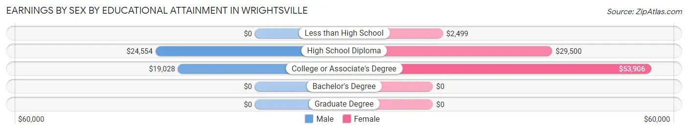 Earnings by Sex by Educational Attainment in Wrightsville