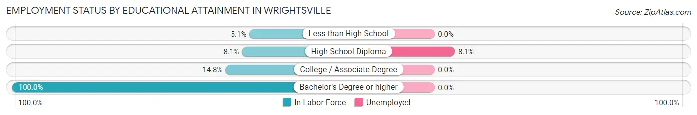 Employment Status by Educational Attainment in Wrightsville