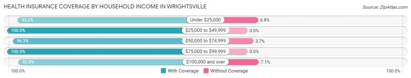 Health Insurance Coverage by Household Income in Wrightsville