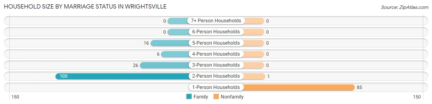 Household Size by Marriage Status in Wrightsville