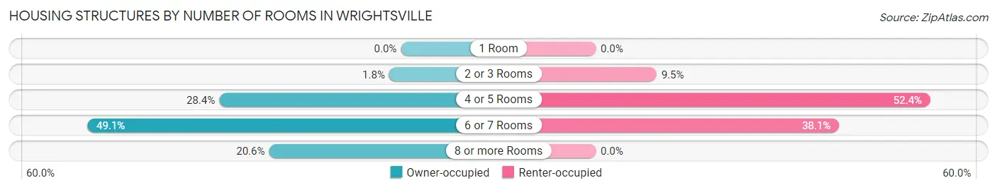 Housing Structures by Number of Rooms in Wrightsville