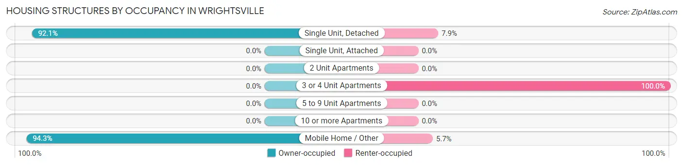 Housing Structures by Occupancy in Wrightsville