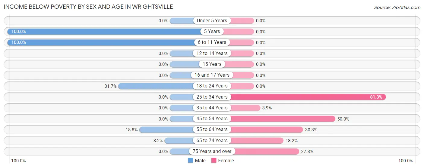 Income Below Poverty by Sex and Age in Wrightsville