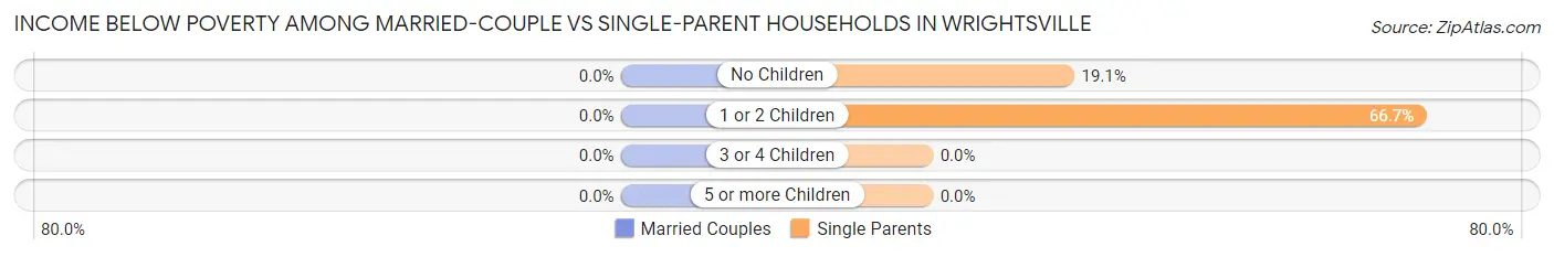 Income Below Poverty Among Married-Couple vs Single-Parent Households in Wrightsville