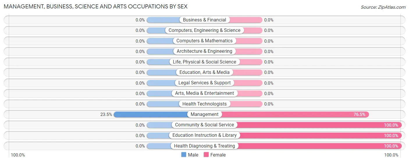 Management, Business, Science and Arts Occupations by Sex in Wrightsville