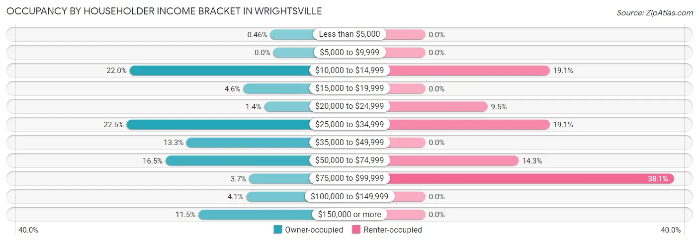 Occupancy by Householder Income Bracket in Wrightsville