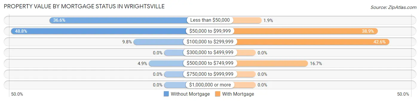 Property Value by Mortgage Status in Wrightsville