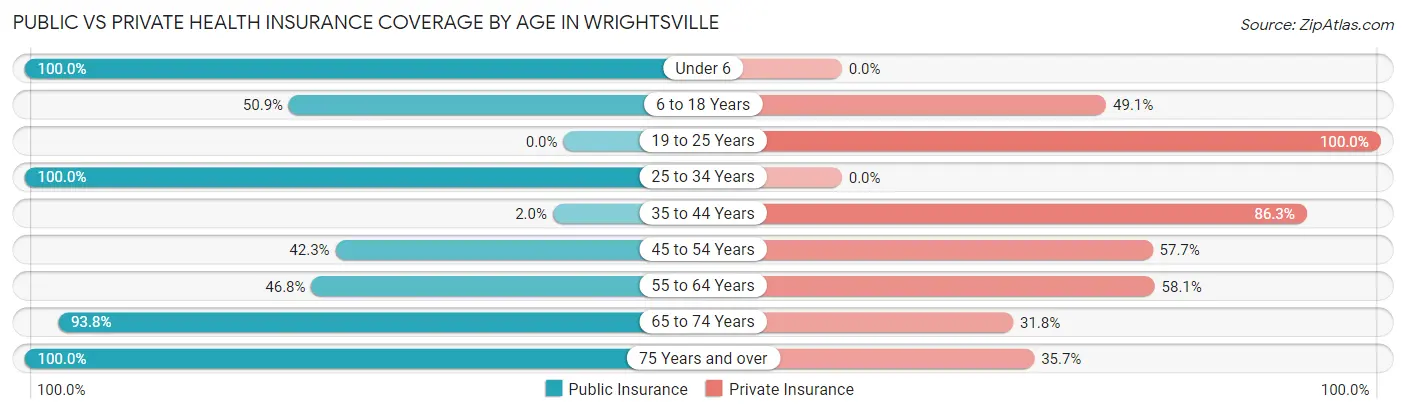 Public vs Private Health Insurance Coverage by Age in Wrightsville