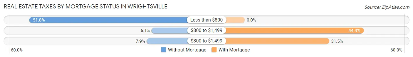 Real Estate Taxes by Mortgage Status in Wrightsville