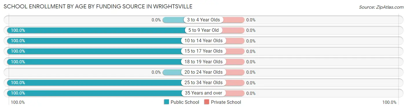 School Enrollment by Age by Funding Source in Wrightsville