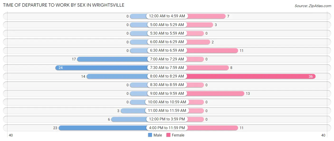 Time of Departure to Work by Sex in Wrightsville