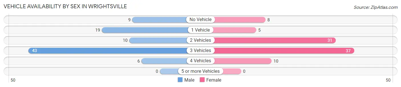 Vehicle Availability by Sex in Wrightsville