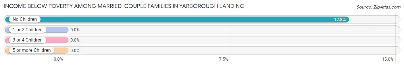 Income Below Poverty Among Married-Couple Families in Yarborough Landing