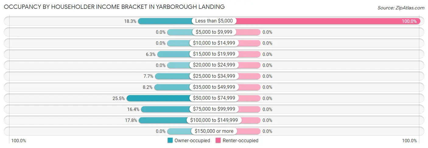Occupancy by Householder Income Bracket in Yarborough Landing