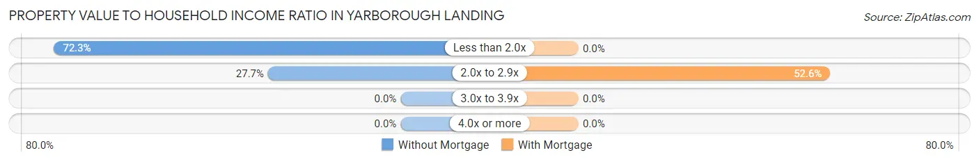 Property Value to Household Income Ratio in Yarborough Landing