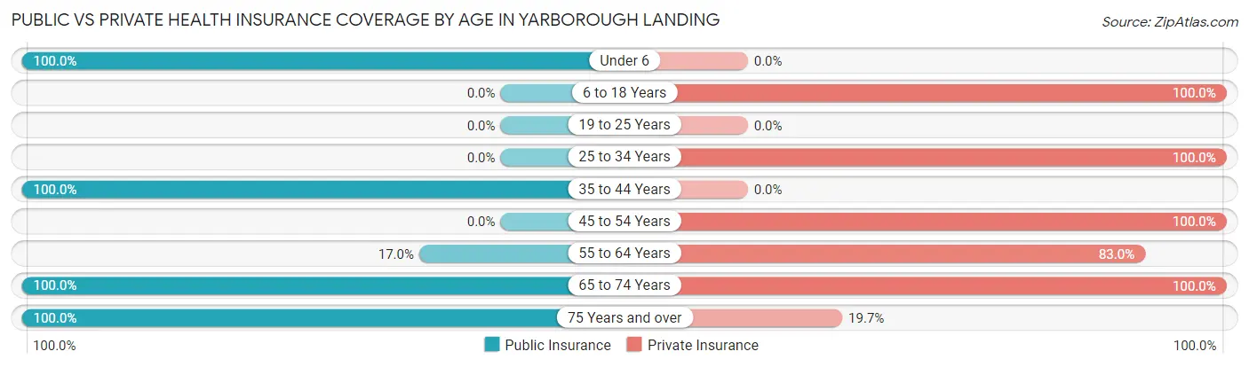 Public vs Private Health Insurance Coverage by Age in Yarborough Landing
