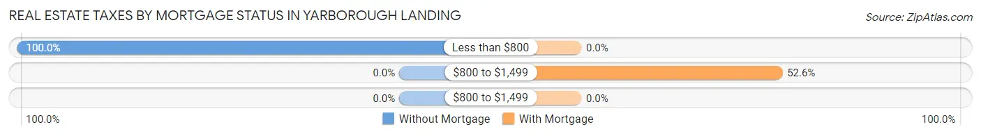 Real Estate Taxes by Mortgage Status in Yarborough Landing