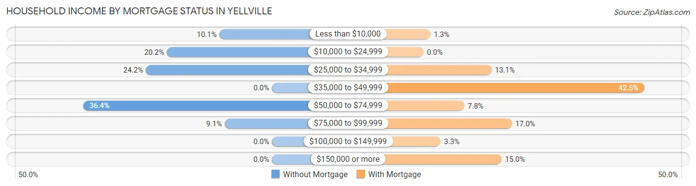 Household Income by Mortgage Status in Yellville