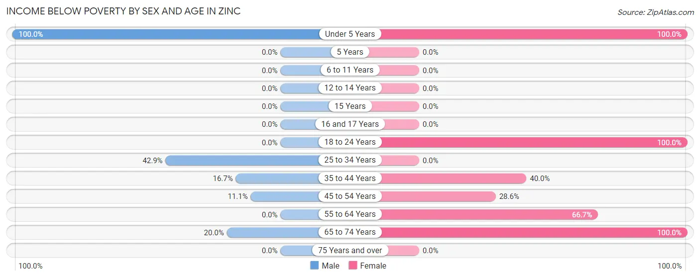 Income Below Poverty by Sex and Age in Zinc