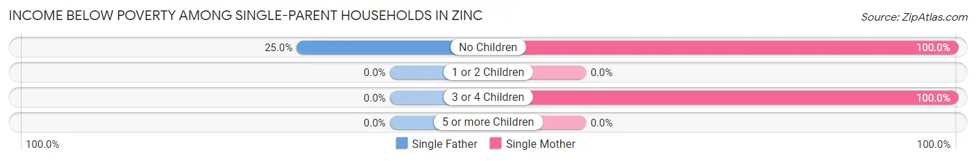 Income Below Poverty Among Single-Parent Households in Zinc