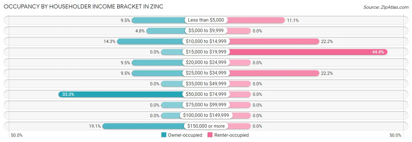 Occupancy by Householder Income Bracket in Zinc