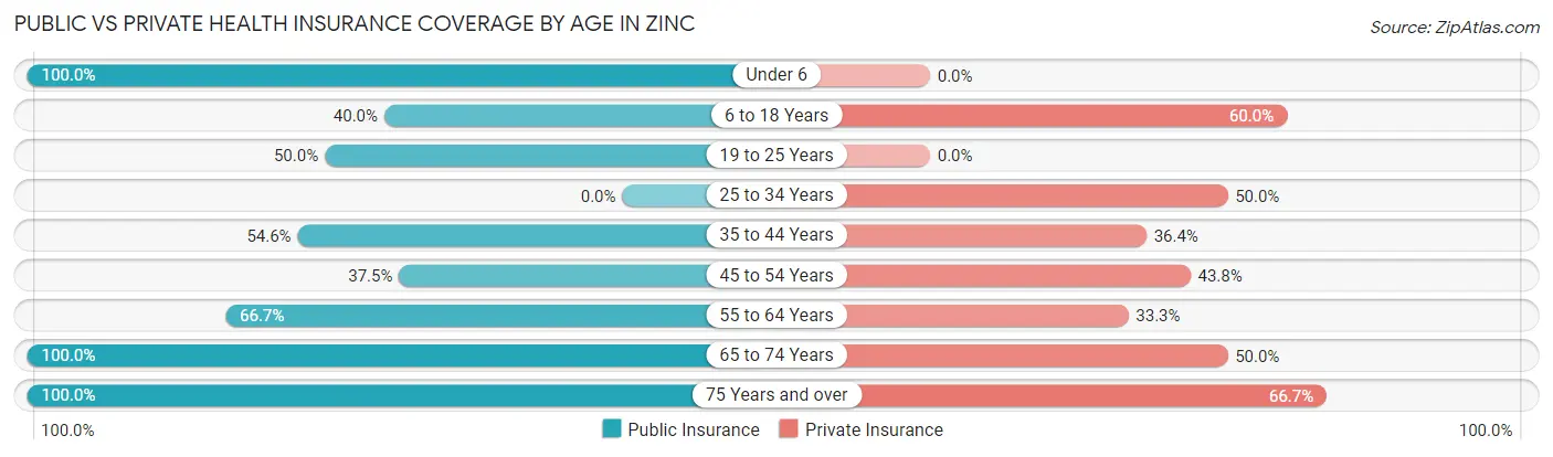 Public vs Private Health Insurance Coverage by Age in Zinc