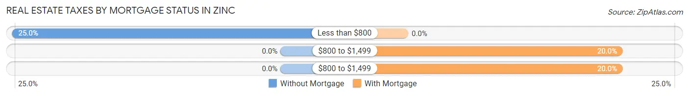 Real Estate Taxes by Mortgage Status in Zinc