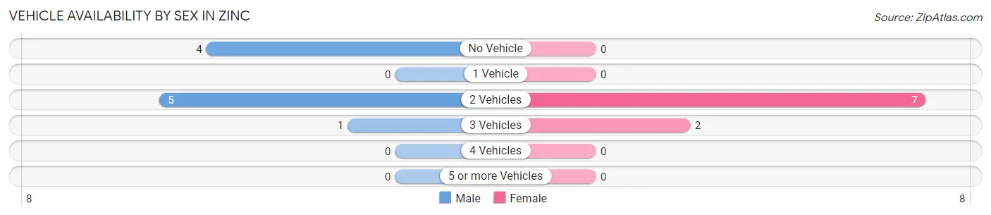 Vehicle Availability by Sex in Zinc